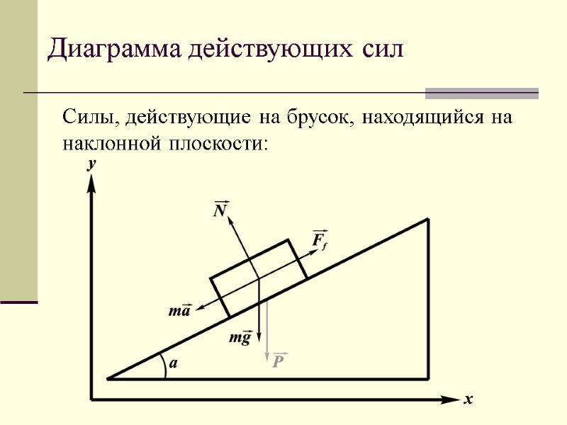 Диаграмма действующих сил Силы, действующие на брусок, находящийся на наклонной плоскости: